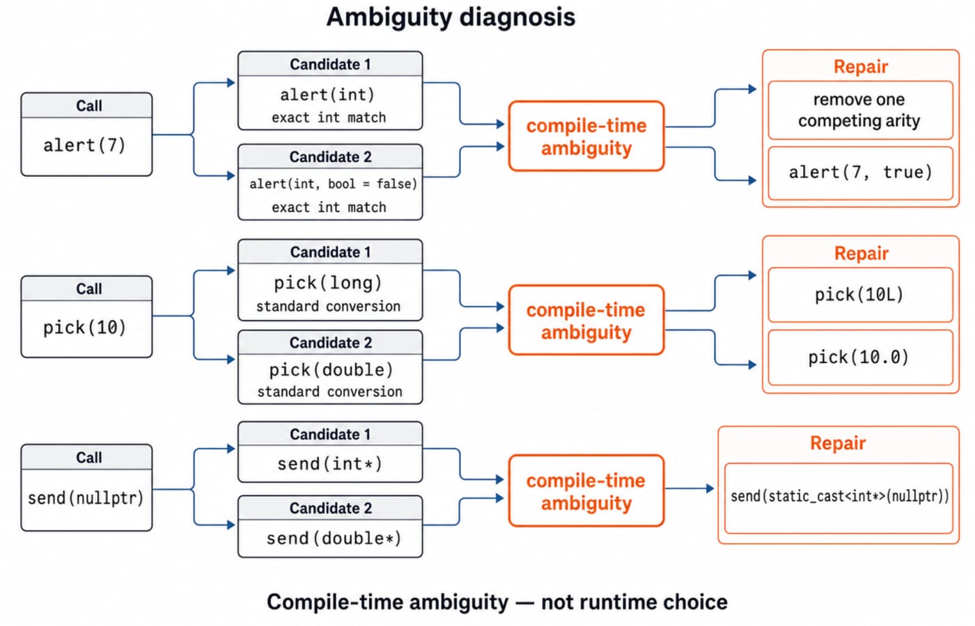 Ambiguity board showing why alert(7), pick(10), and send(nullptr) each match two overloads, with the compile-time repair for each.