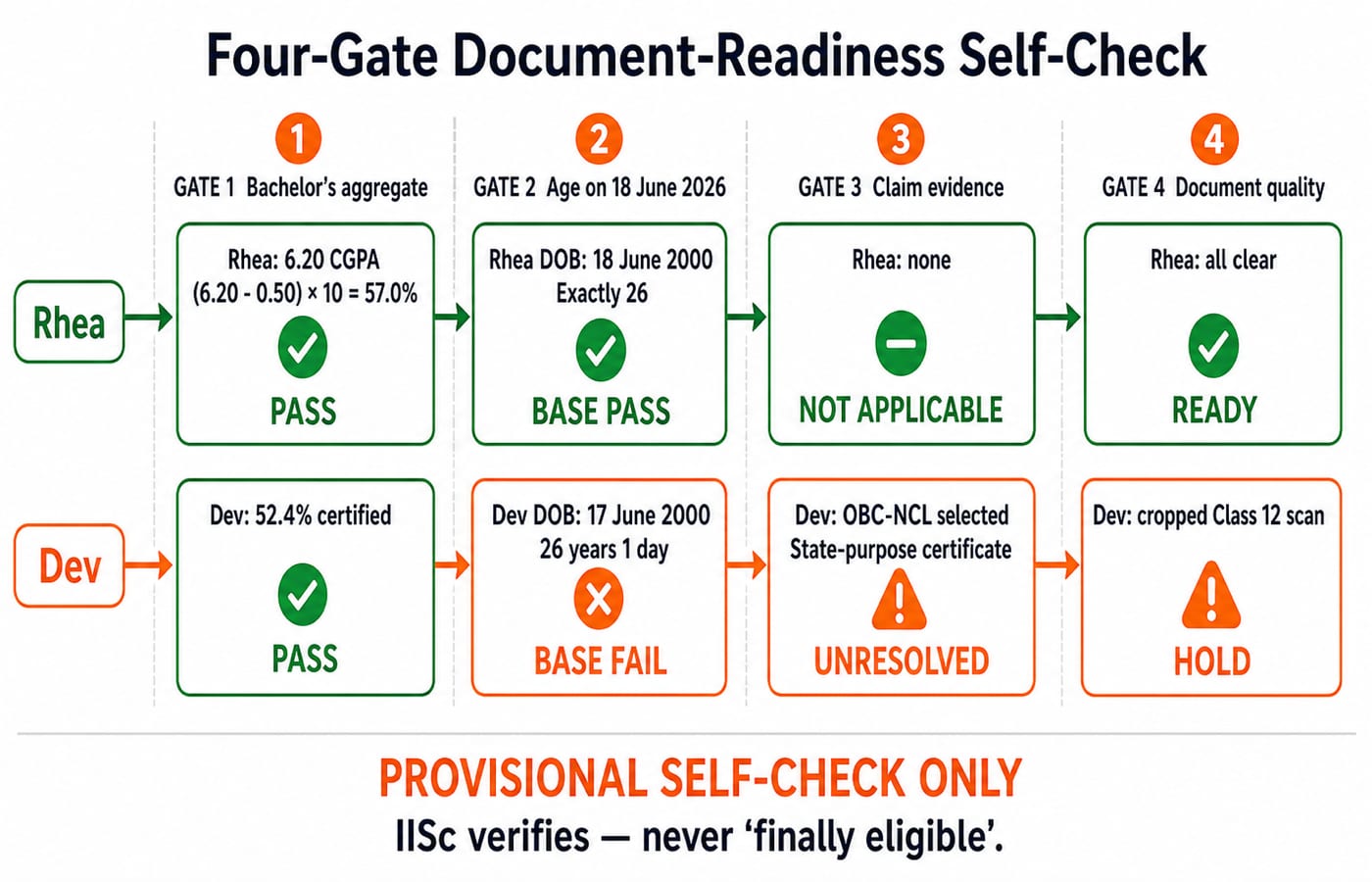 Four-gate chart showing Rhea ready on aggregate, age, claim and documents, and Dev failing age with an unresolved claim and scan.