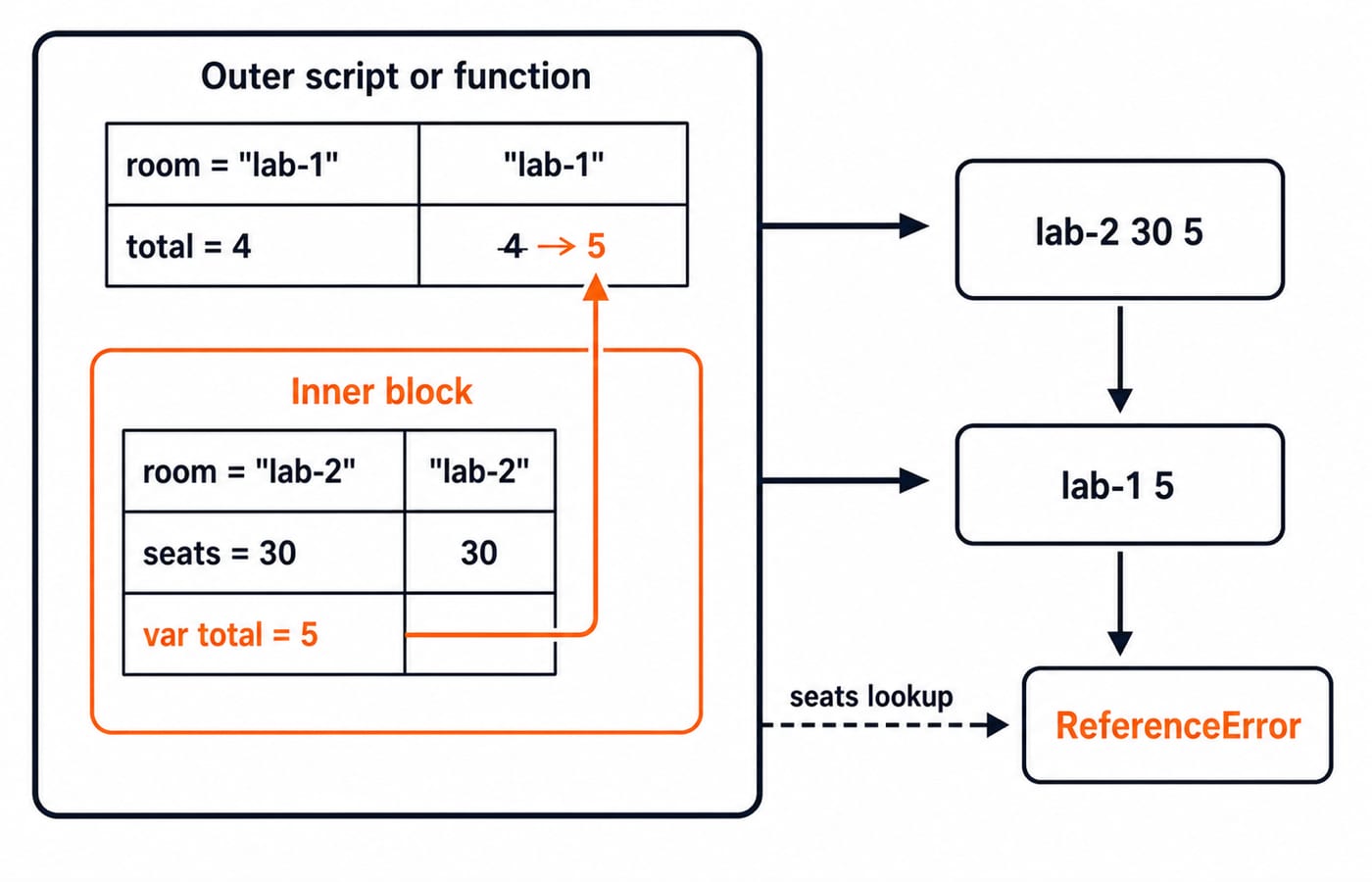Nested scope diagram: outer room lab-1 with total 4, inner room lab-2 with seats 30, and var total updating the outer total to 5.