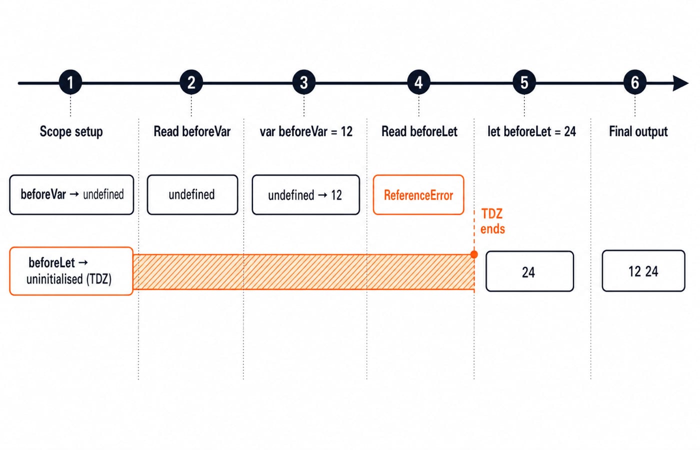 Timeline of hoisting and the temporal dead zone: var beforeVar reads undefined then 12; let beforeLet throws before becoming 24.