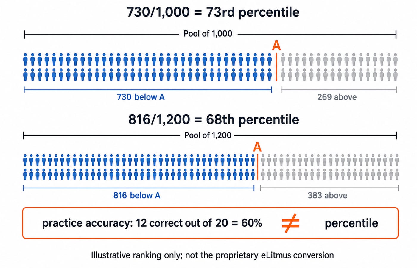Two person-icon strips place candidate A above 730 of 1,000 peers (73rd percentile) and 816 of 1,200 (68th percentile); a callout notes 60% practice accuracy is not a percentile.