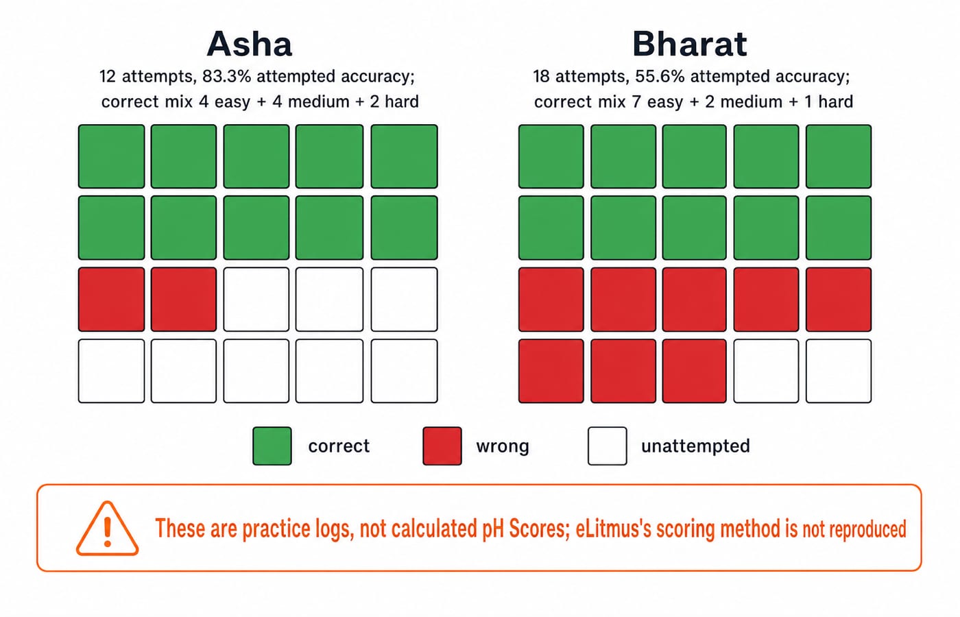 Two 20-cell practice grids compare Asha's 10 correct, 2 wrong, 8 unattempted (83.3% accuracy) with Bharat's 10 correct, 8 wrong, 2 unattempted (55.6%); both are practice logs, not pH Scores.
