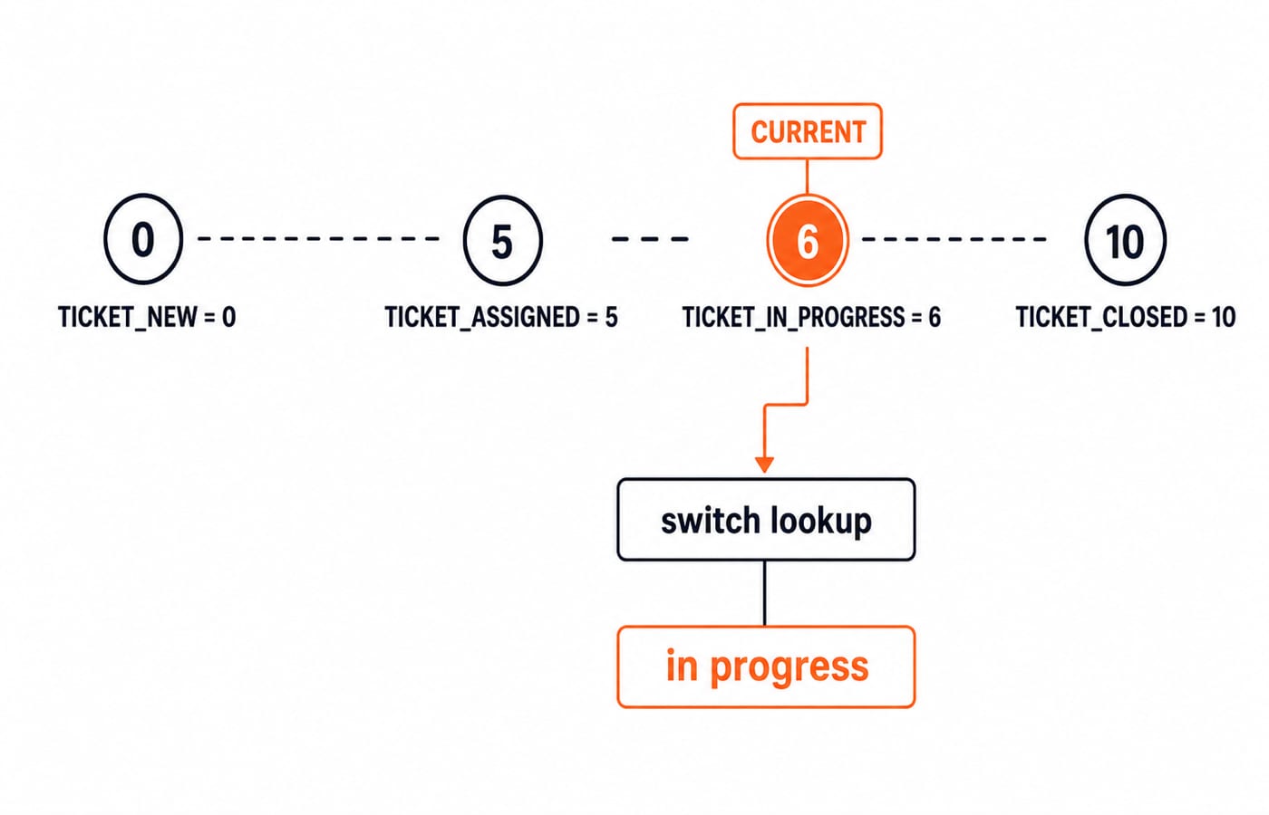 Ticket-state enum values 0, 5, 6, and 10 with TICKET_IN_PROGRESS highlighted and the switch returning the text in progress.