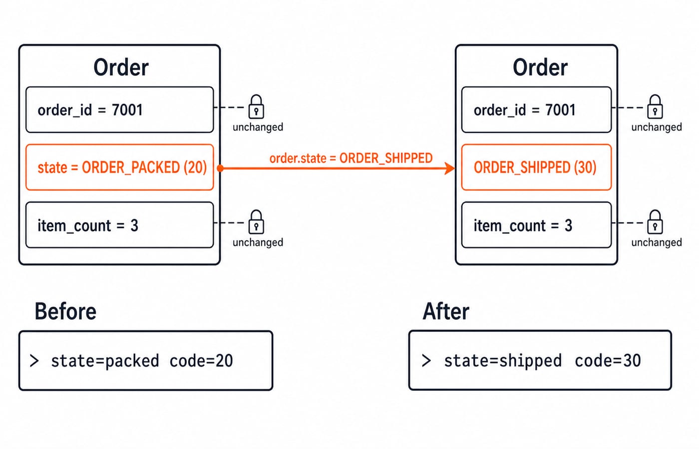 An Order record keeping order_id 7001 and item_count 3 while its state changes from ORDER_PACKED (20) to ORDER_SHIPPED (30).
