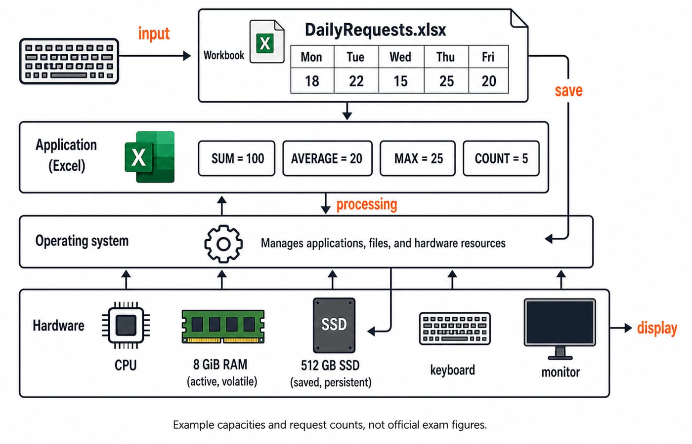 Layered diagram tracing keyboard input into DailyRequests.xlsx, through Excel results SUM 100, AVERAGE 20 and MAX 25, down to the operating system and a hardware layer of CPU, volatile RAM and persistent SSD.