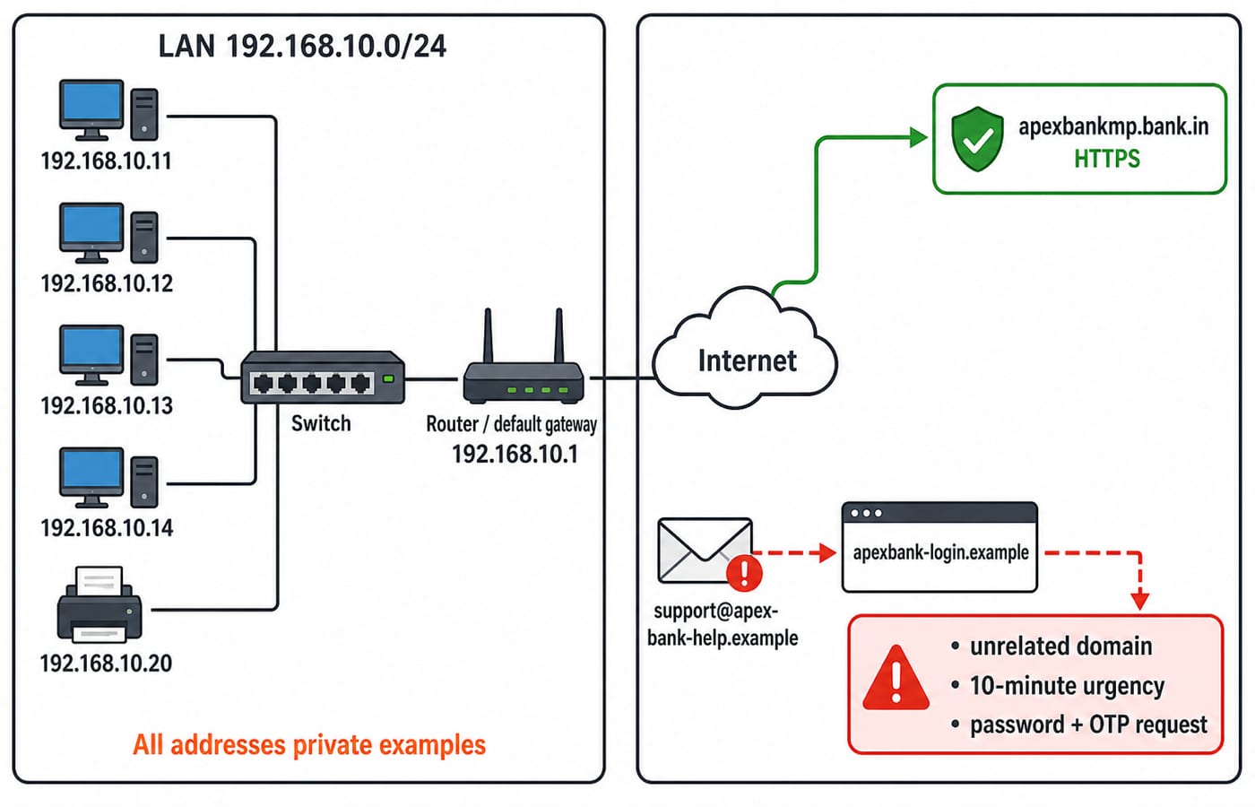 Two-panel diagram: four PCs and a printer on LAN 192.168.10.0/24 behind a switch and gateway 192.168.10.1, beside a green HTTPS path to the genuine bank site and a red phishing path flagged for its unrelated domain and OTP demand.