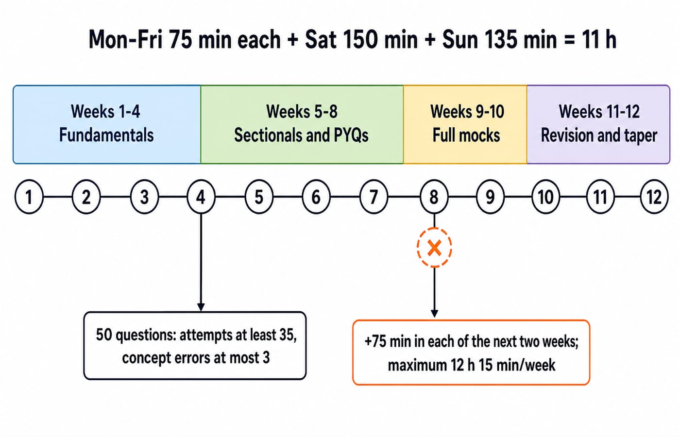Twelve-week roadmap. A header line adds five 75-minute weekday sessions, 150 minutes on Saturday and 135 on Sunday to 11 hours. Below it a week 1 to 12 timeline is banded into weeks 1-4 fundamentals, 5-8 sectionals and PYQs, 9-10 full mocks and 11-12 revision and taper, with a callout at week 4 for the 50-question gate (at least 35 attempts, at most 3 concept errors) and a callout at a missed week 8 for adding 75 minutes to each of the next two weeks, capped at 12 hours 15 minutes.
