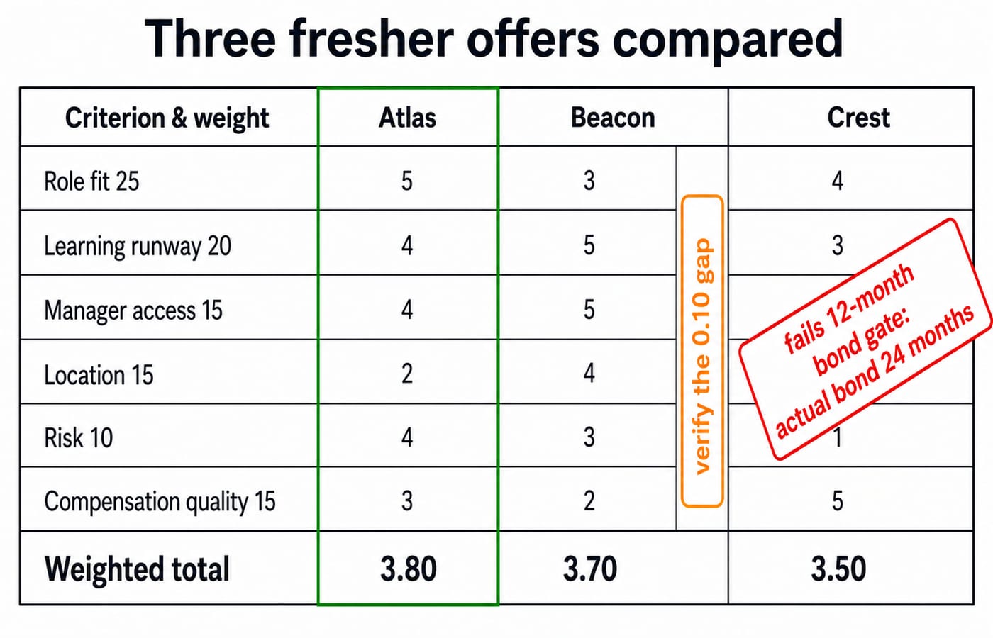 Weighted scorecard comparing three fresher offers, with Atlas at 3.80, Beacon 3.70, and Crest 3.50 disqualified by its 24-month bond.