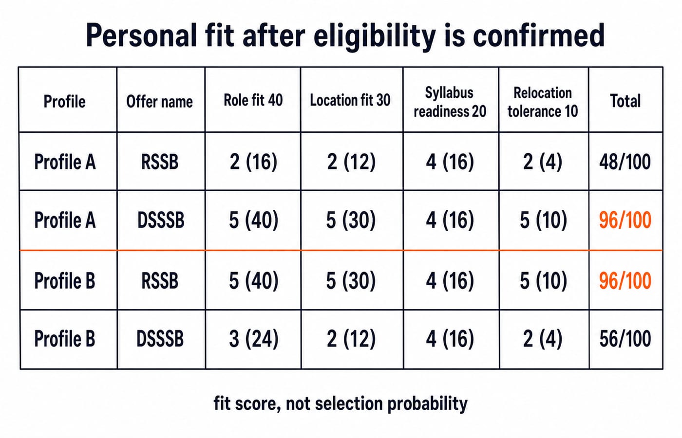 Weighted fit-score matrix: Profile A scores DSSSB 96 vs RSSB 48; Profile B scores RSSB 96 vs DSSSB 56.