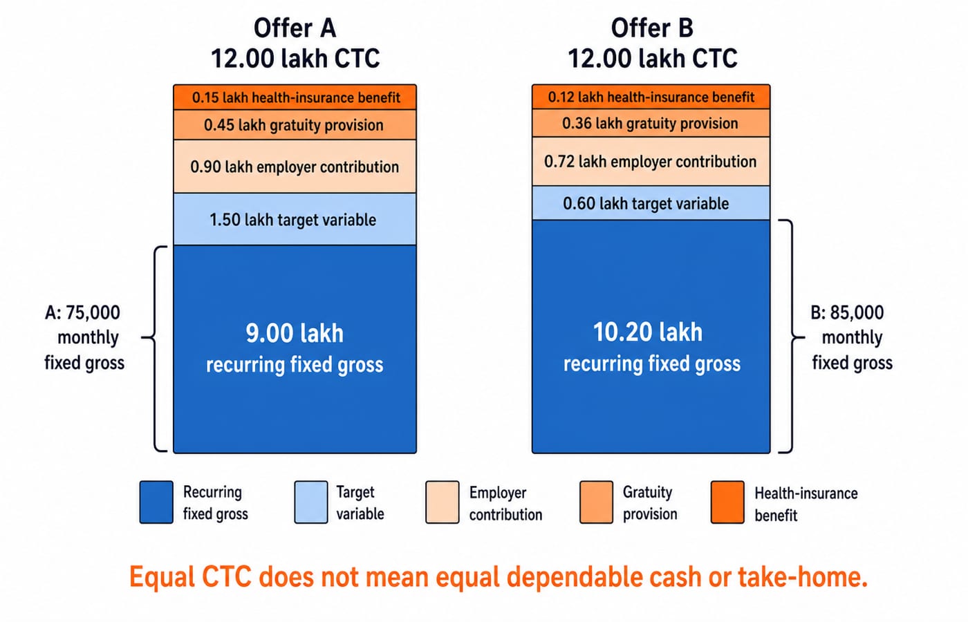 Stacked bars comparing two 12 lakh CTC offers by fixed pay, variable pay, employer contribution, gratuity and insurance segments.