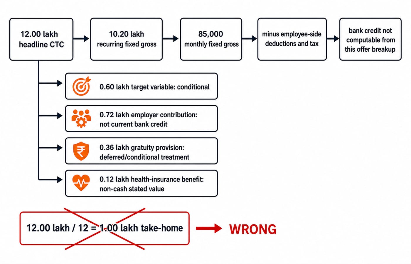 Bridge diagram for Offer B from 12 lakh CTC to 10.20 lakh fixed gross and 85,000 monthly, marking the 12 divided by 12 shortcut as wrong.
