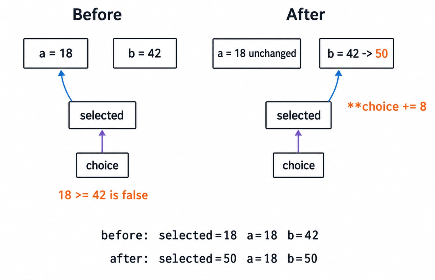Before-and-after stack diagram showing selected pointing to a=18, then redirected to b as b becomes 50 while a stays 18.