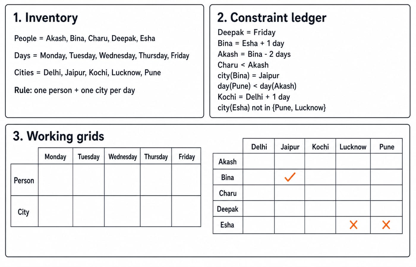 Pre-solve worksheet with the five-person inventory, the eight-clue constraint ledger, and a blank day table and person-by-city grid.