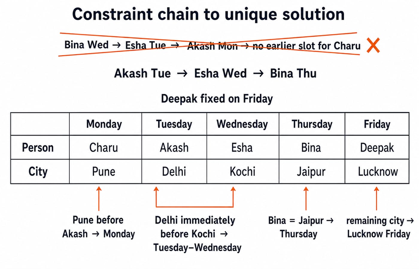 Constraint chain diagram with the rejected Bina Wednesday branch struck through, above the completed grid of Charu-Pune, Akash-Delhi, Esha-Kochi, Bina-Jaipur and Deepak-Lucknow from Monday to Friday.