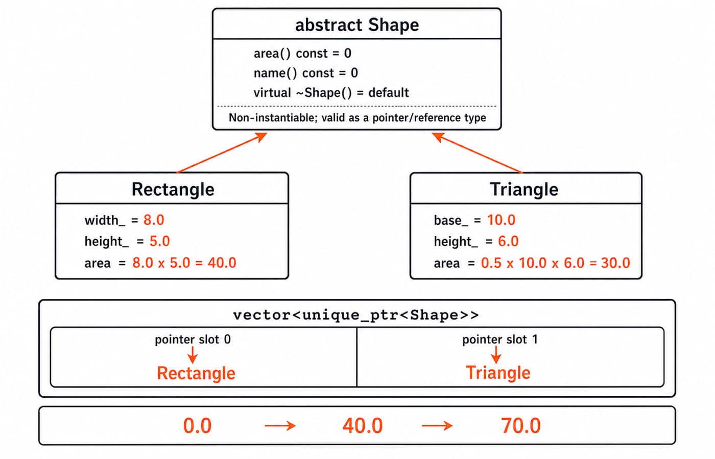 Class hierarchy: abstract Shape with Rectangle (area 40.0) and Triangle (area 30.0) overrides, totalling 70.0 through Shape pointers.