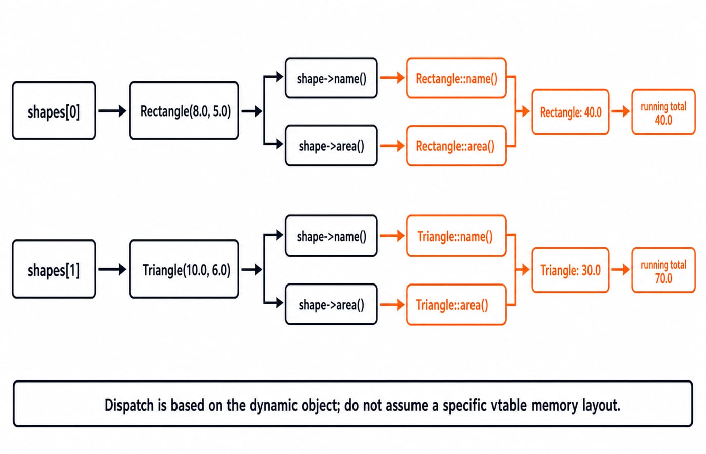 Runtime dispatch: a base pointer resolves to Rectangle 40.0 at slot 0 and Triangle 30.0 at slot 1, running total 70.0.