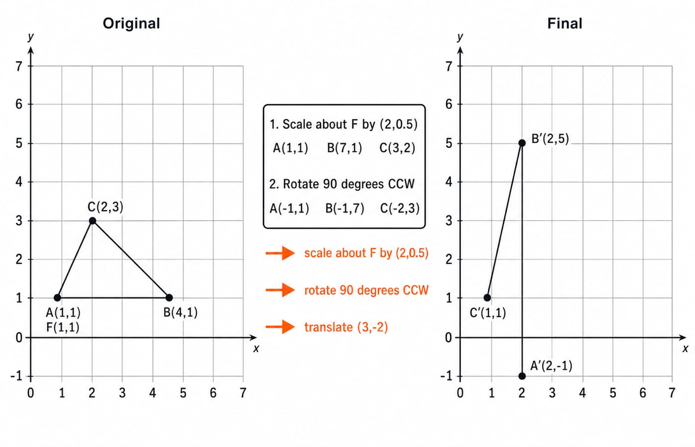 Grids tracing triangle ABC through fixed-point scaling, a 90-degree rotation, and translation to A'(2,-1), B'(2,5), C'(1,1).