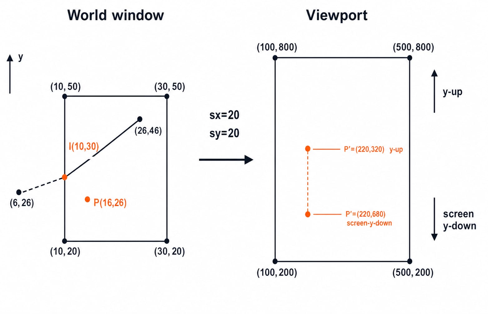 Diagram mapping world window point P(16,26) to viewport P'=(220,320) for y-up or (220,680) for y-down, with the segment clipped at (10,30).