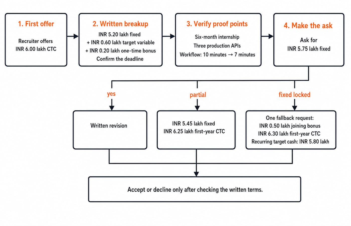 Flow chart of a fresher offer: an INR 6.00 lakh CTC split into fixed, variable and joining bonus, one ask for INR 5.75 lakh fixed, then yes, partial and fixed-locked branches.