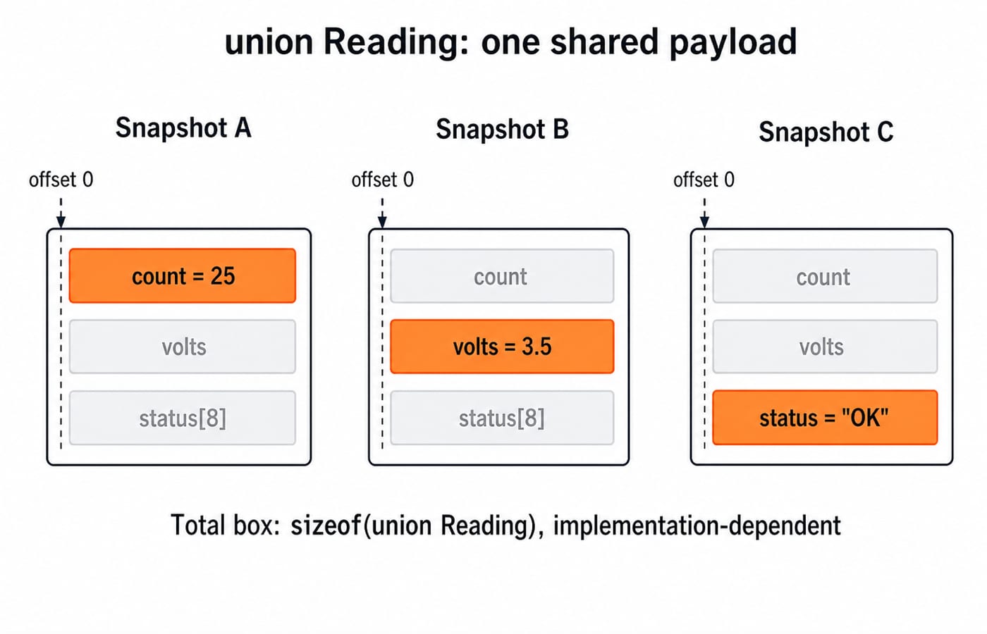 Three views of one shared union Reading storage box: active member count 25, then volts 3.5, then status OK.