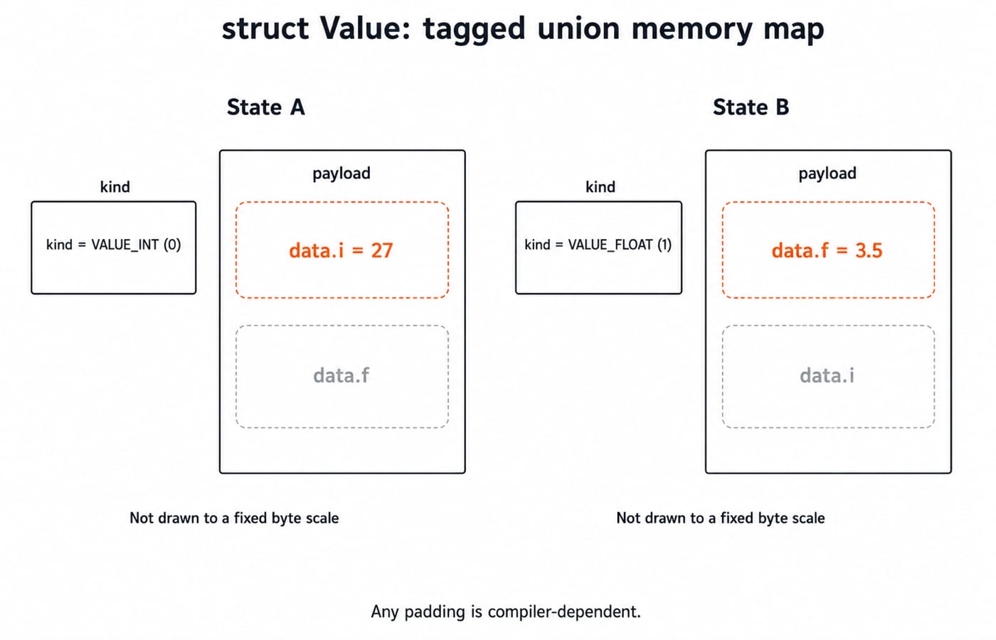 Tagged union struct Value in two states: kind VALUE_INT with data.i 27, then kind VALUE_FLOAT with data.f 3.5.