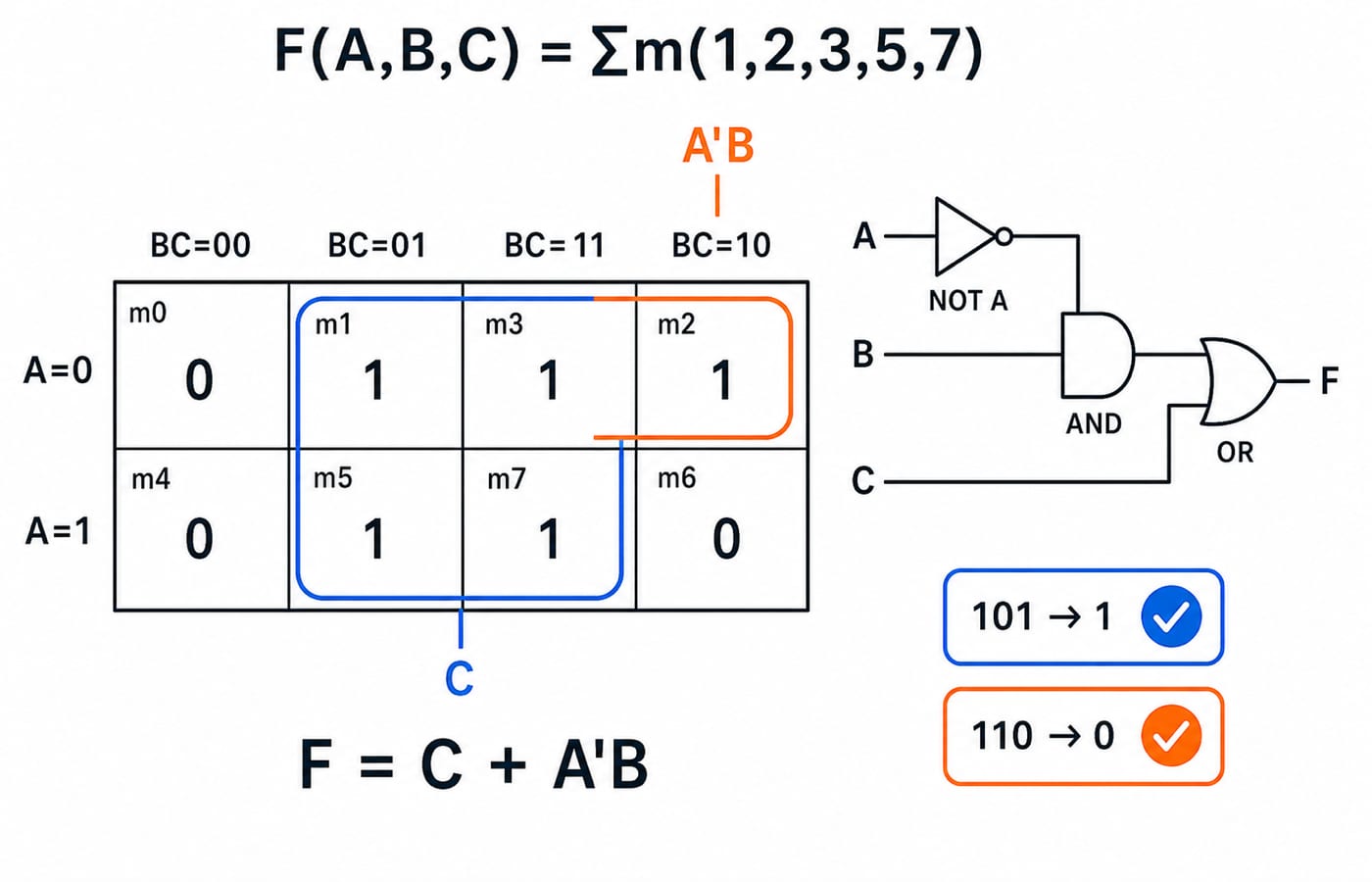 Three-variable K-map for F = Sigma m(1,2,3,5,7) showing the C group and the A'B pair, giving F = C + A'B built from NOT, AND and OR gates.