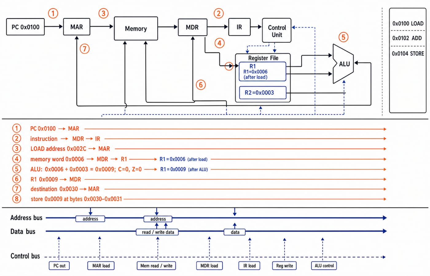 Fetch-decode-execute trace on a 16-bit teaching CPU with PC, MAR, MDR, IR, register file and ALU computing 0x0006 + 0x0003 = 0x0009 into R1.