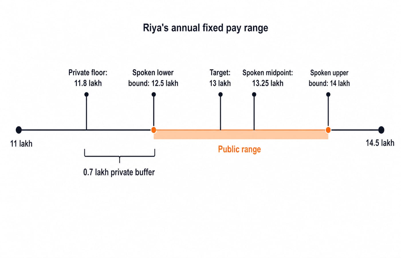 A number line showing Riya's private floor at 11.8 lakh, target 13 lakh, and shaded public range of 12.5 to 14 lakh annual fixed pay.