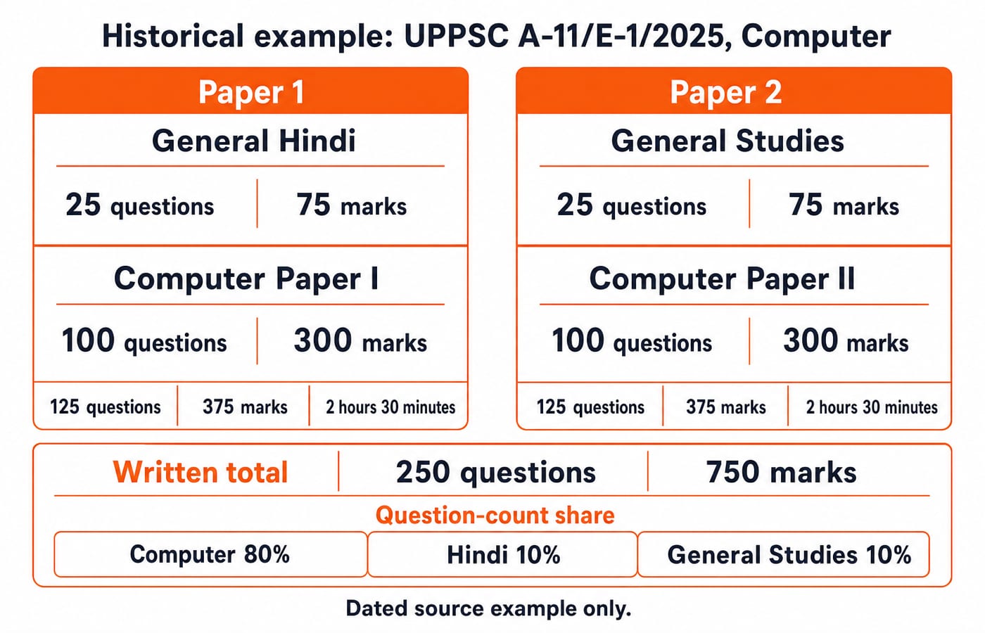 A two-column map of the dated A-11/E-1/2025 example: Paper 1 pairs General Hindi with Computer Paper I and Paper 2 pairs General Studies with Computer Paper II, each 125 questions and 375 marks, for a written total of 250 questions and 750 marks and an 80:10:10 Computer, Hindi and General Studies question-count share.