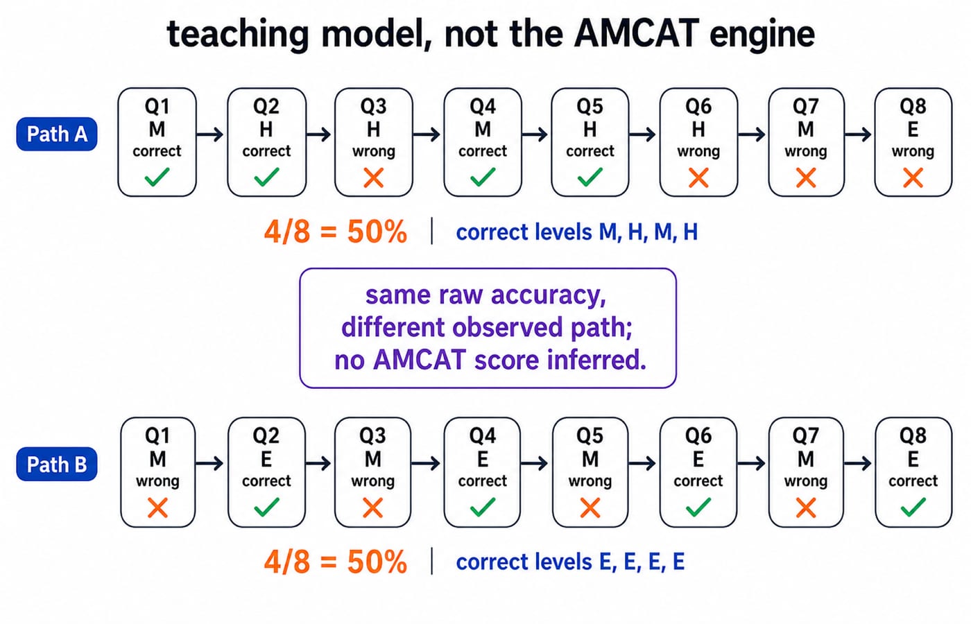 Two eight-question adaptive ladders under the heading 'teaching model, not the AMCAT engine': Path A answers correctly at medium and hard rungs, Path B only at easy rungs, and both finish at 4/8 = 50%.