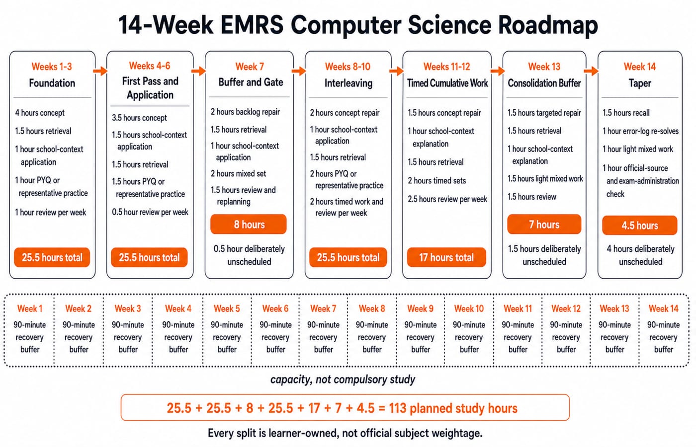 Horizontal 14-week EMRS Computer Science roadmap in seven blocks, Foundation through Taper, with a Week 7 buffer-and-gate stage, 113 planned study hours and a separate 90-minute weekly recovery buffer.