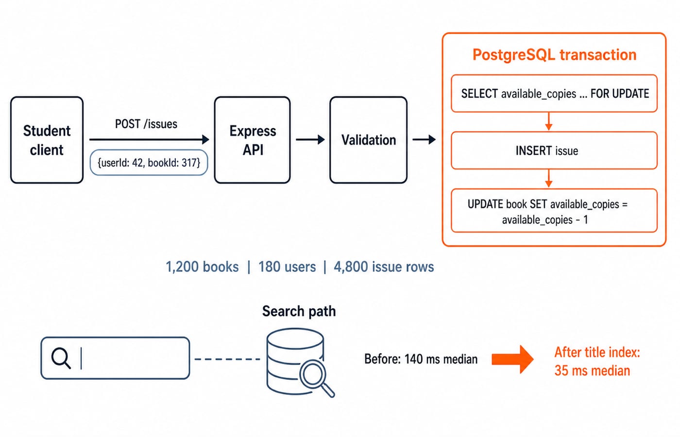 Architecture of the practice library API: a POST /issues request from the student client passes through Express validation into one PostgreSQL transaction that locks book 317 with SELECT ... FOR UPDATE, inserts the issue row and decrements available_copies. A lower panel shows book search dropping from a 140 ms to a 35 ms median after a title index, on 1,200 books, 180 users and 4,800 issue rows.