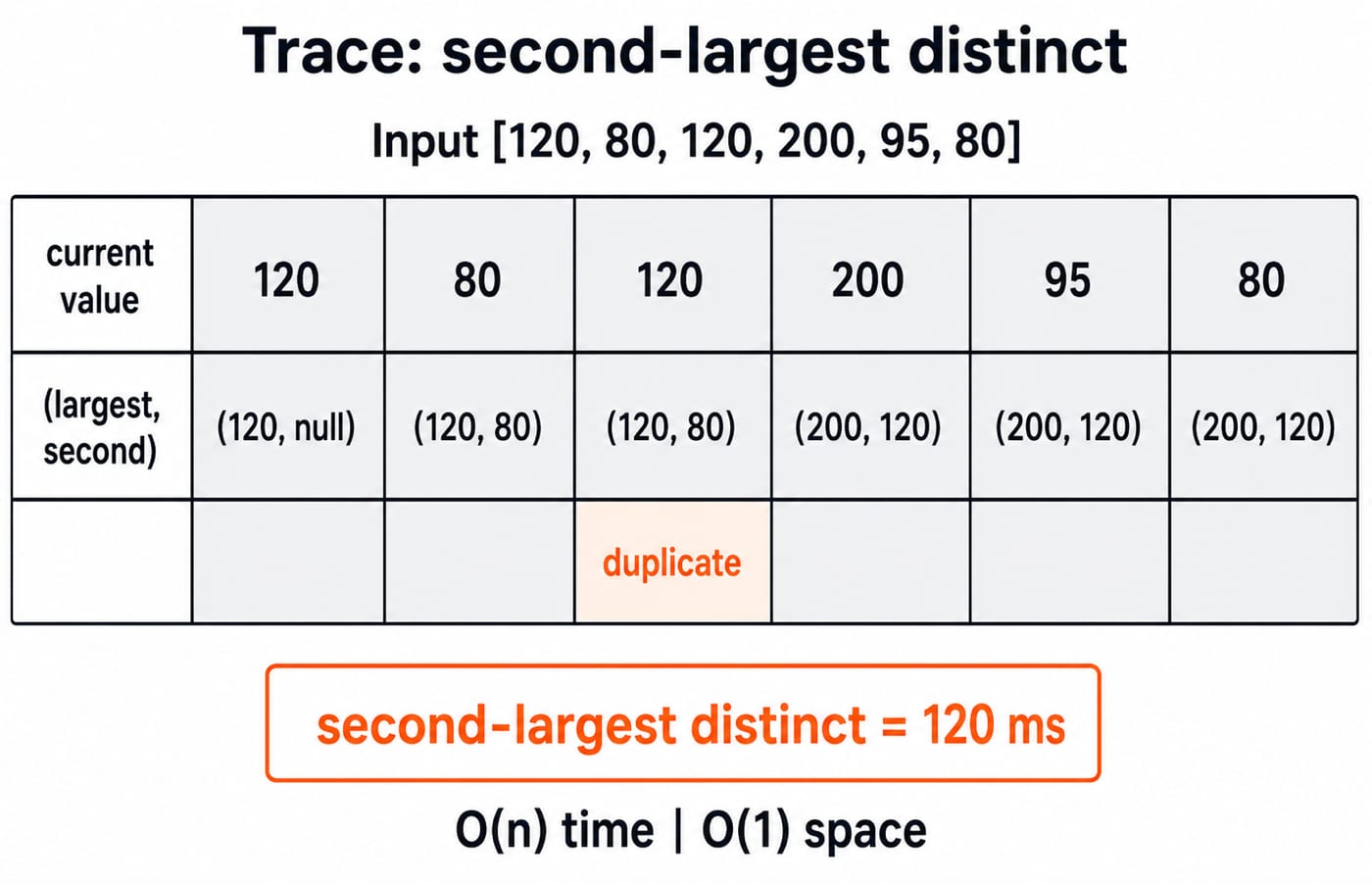 A trace table stepping through the latencies [120, 80, 120, 200, 95, 80] to reach the second-largest distinct value 120 in O(n) time and O(1) space.