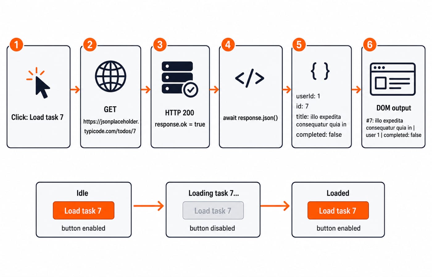 Flow of the task 7 GET request from button click through HTTP 200 and response.json() to the rendered DOM line.