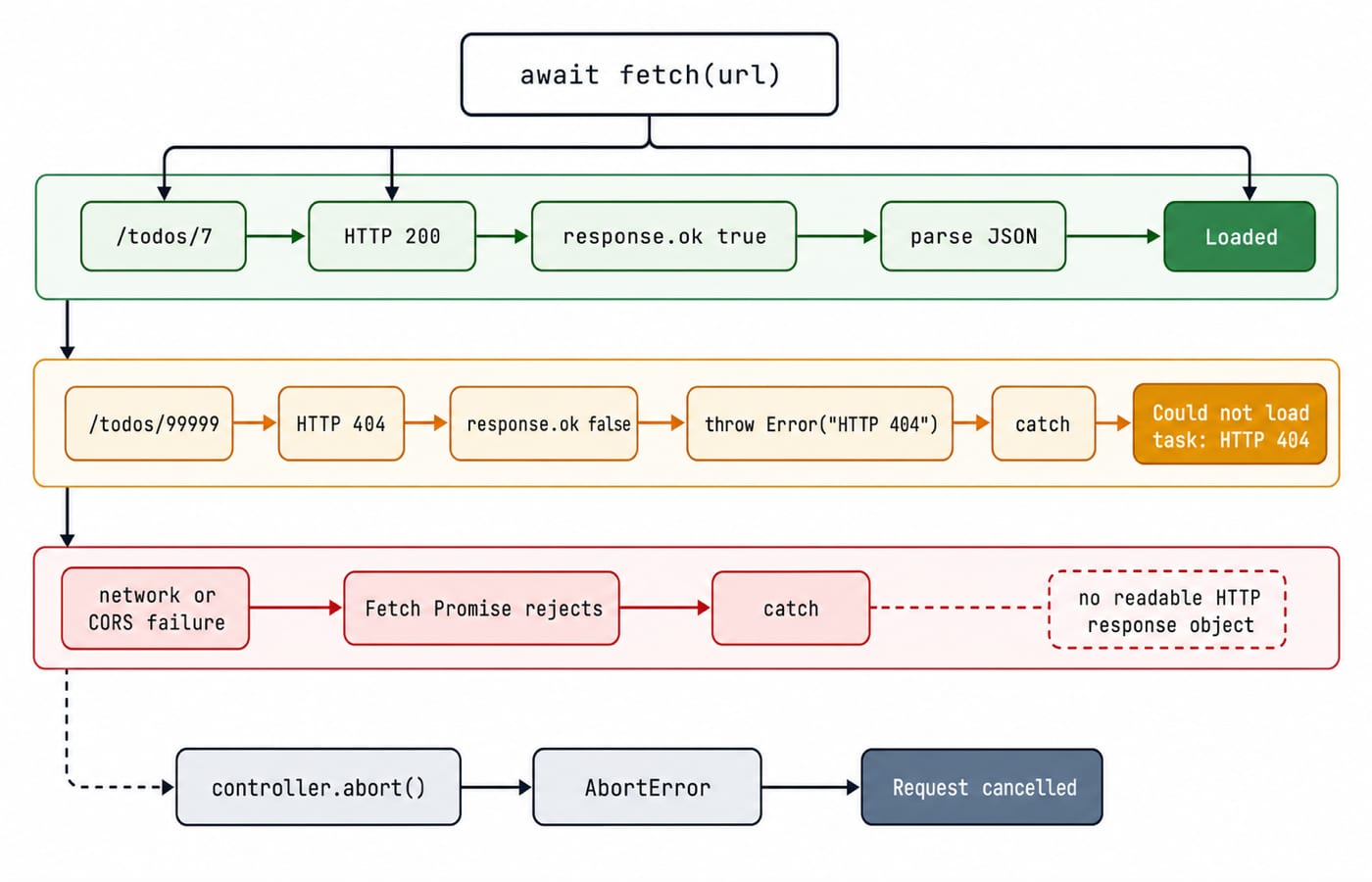 Three outcome lanes from await fetch: HTTP 200 success, HTTP 404 handled error, and a network or CORS rejection, plus cancel to AbortError.
