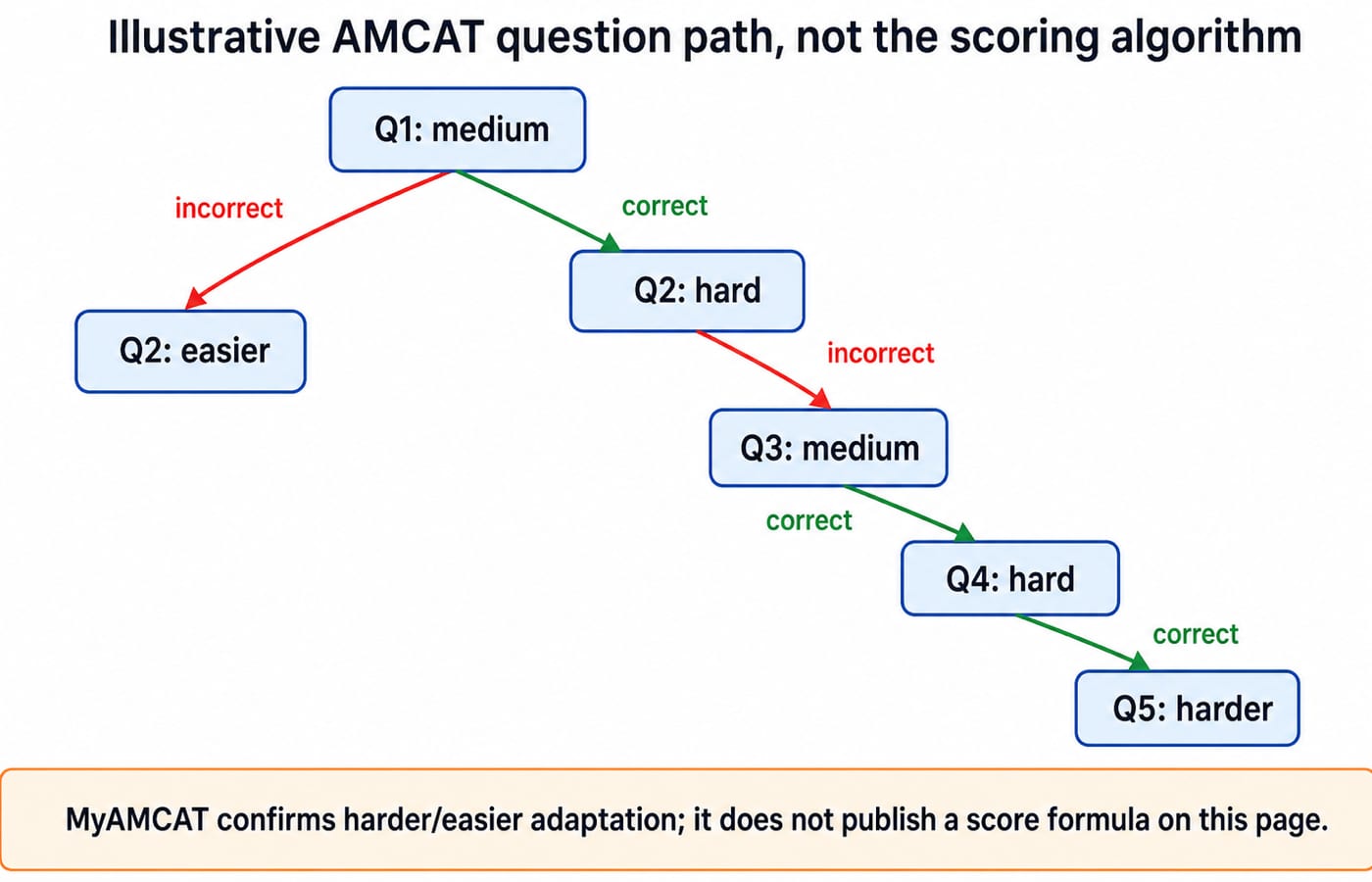 A branching diagram of an illustrative AMCAT adaptive path where a correct answer leads to a harder question and a wrong answer to an easier one, noting that no score formula is published.