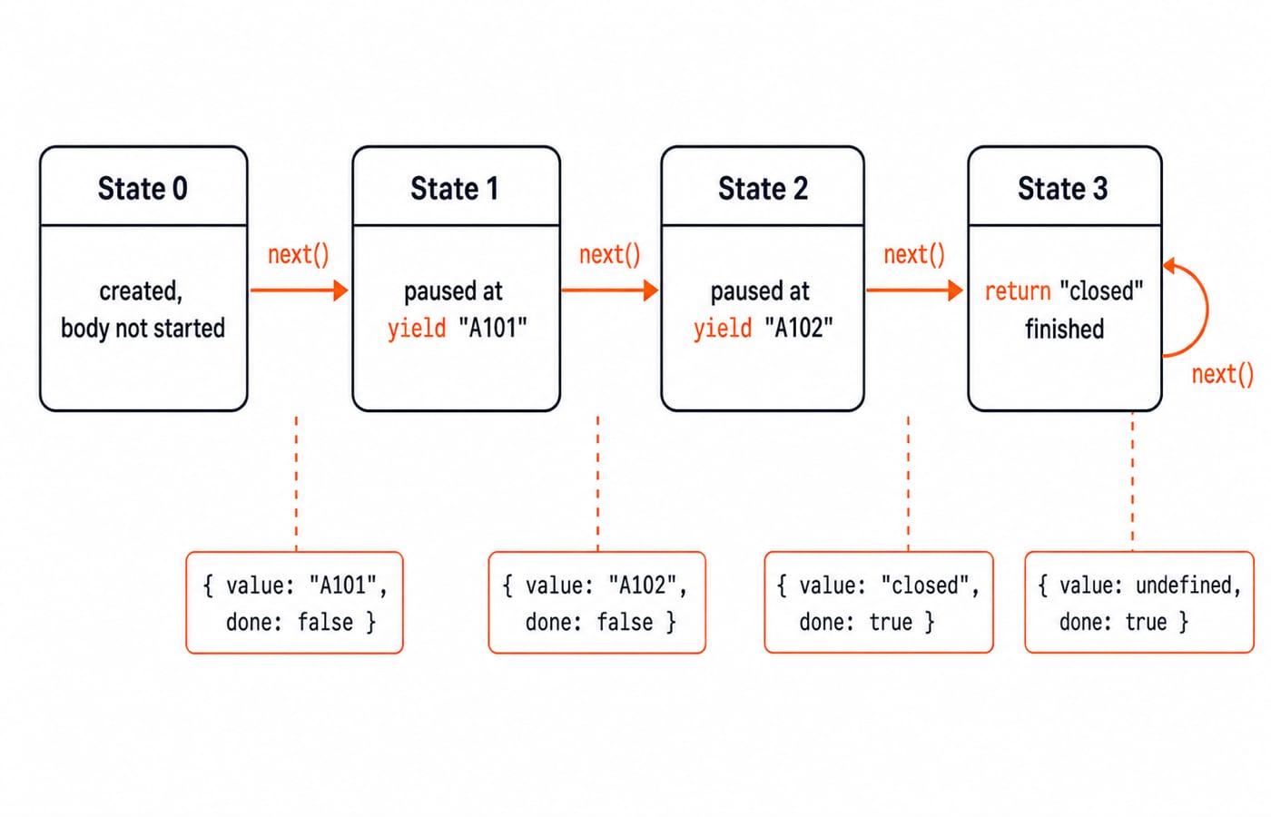 Execution trace of ticketCounter() where each next() advances past one yield and returns its { value, done } result until done is true.