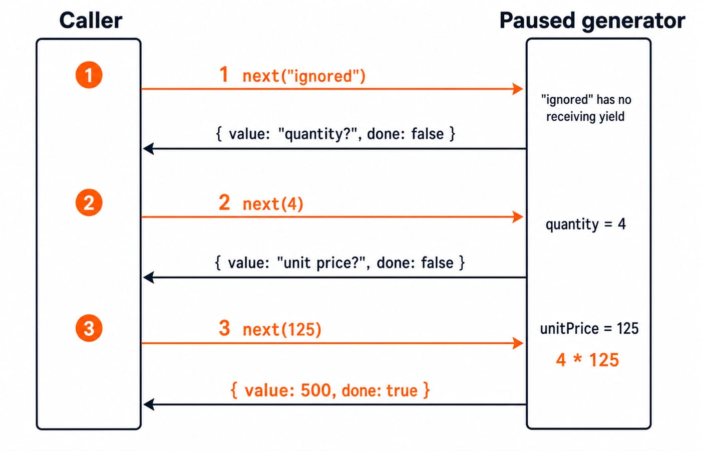 Message-flow diagram of billCalculator() showing prompts yielded out to the caller and next() values sent back in to compute 4 * 125 = 500.
