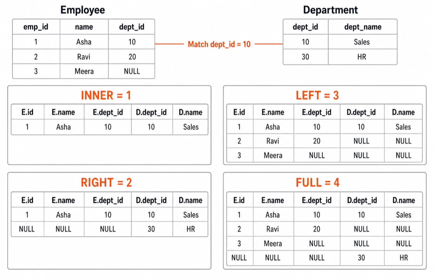 Employee and Department tables showing how INNER, LEFT, RIGHT, and FULL joins preserve rows and fill unmatched columns with NULL.