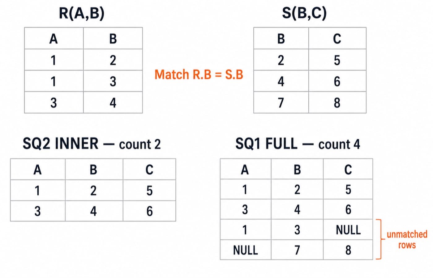 Joining R(A,B) and S(B,C) on B: the inner join returns two rows and the full outer join returns four with NULLs for unmatched keys.