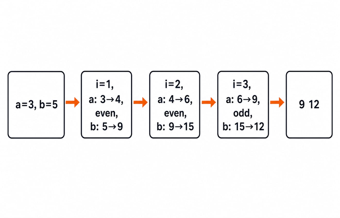 Flow chart tracing a from 3 to 4, then 6, then 9 while b moves 5 to 9, then 15, then 12 across three loop passes, ending at the output 9 12.