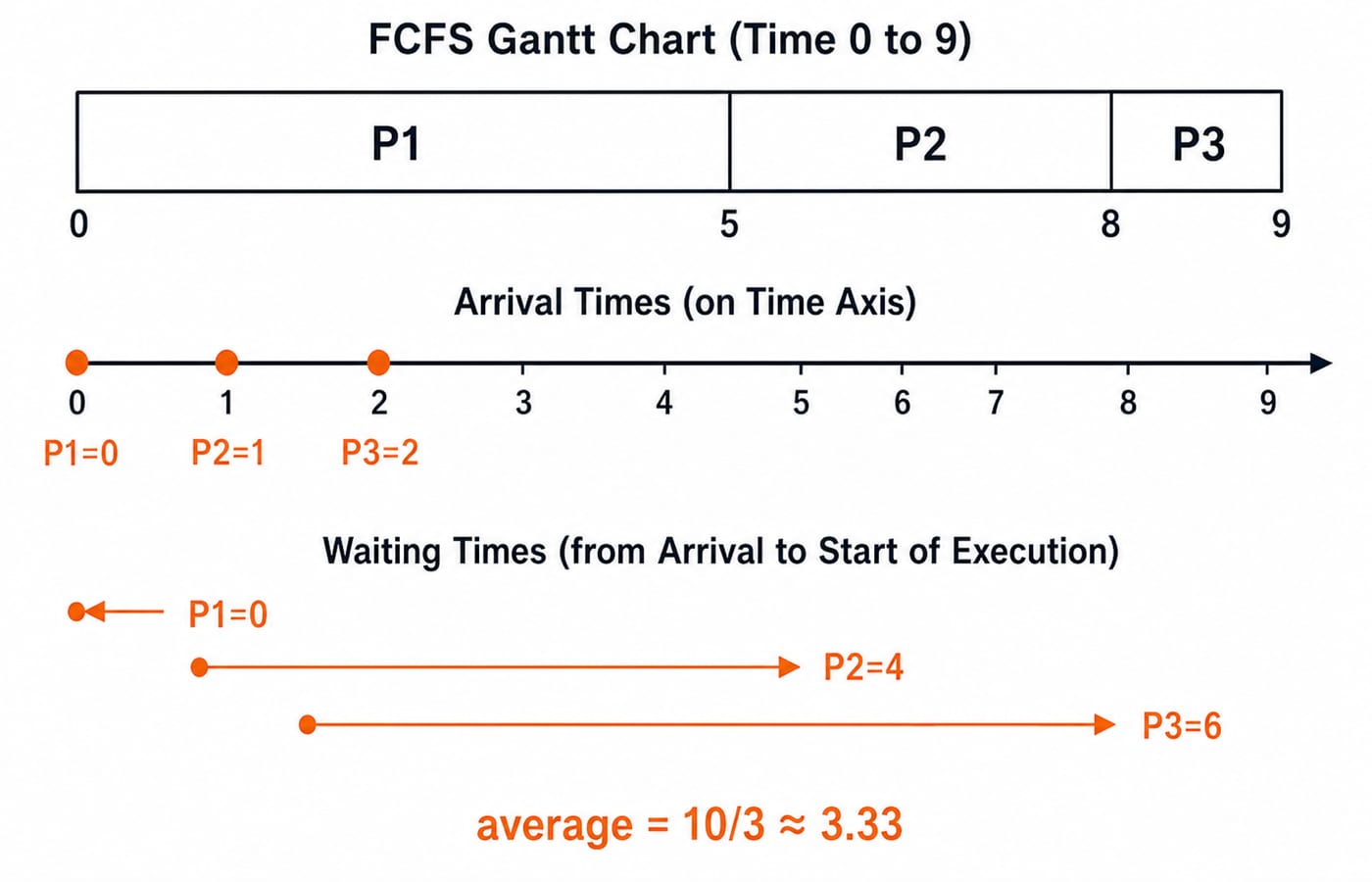 FCFS Gantt chart with P1 from 0 to 5, P2 from 5 to 8 and P3 from 8 to 9, arrivals marked at 0, 1 and 2, and waiting times 0, 4 and 6 averaging 3.33.