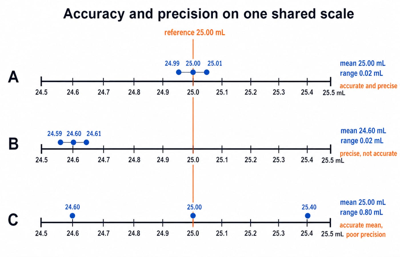 Three dot plots share a 24.5 to 25.5 mL scale marked with a 25.00 mL reference line: set A clusters on it, set B clusters low at 24.60 mL, set C spreads 0.80 mL around it.