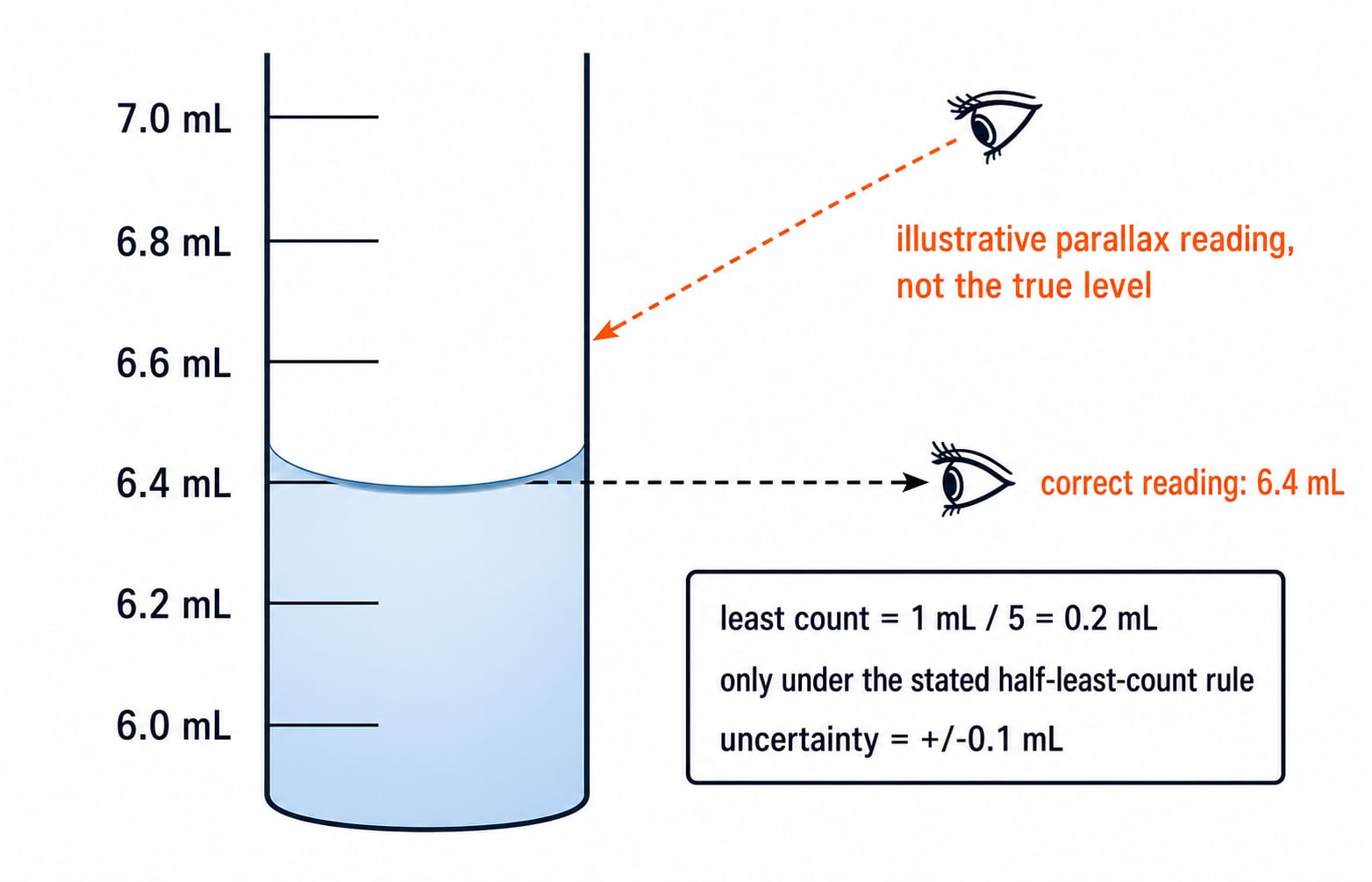 Front view of a measuring cylinder marked 6.0 to 7.0 mL in 0.2 mL steps. A level sight line reads the meniscus correctly at 6.4 mL, while an angled sight line from above reads high.