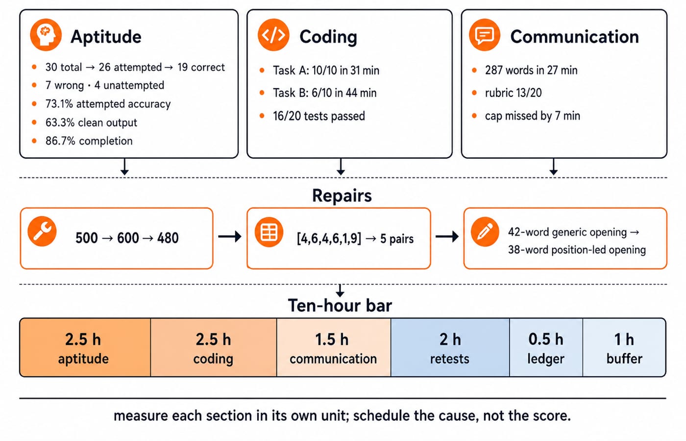 Evidence-to-calendar flow. Aptitude: 30 total -> 26 attempted -> 19 correct, 7 wrong, 4 unattempted; 73.1% attempted accuracy, 63.3% clean output, 86.7% completion. Coding: Task A 10/10 in 31 min, Task B 6/10 in 44 min, 16/20 tests passed. Communication: 287 words in 27 min, rubric 13/20, cap missed by 7 min. Repairs: 500 -> 600 -> 480; [4,6,4,6,1,9] -> 5 pairs; 42-word generic opening -> 38-word position-led opening. Ten-hour bar: 2.5 h aptitude, 2.5 h coding, 1.5 h communication, 2 h retests, 0.5 h ledger, 1 h buffer. Footer: measure each section in its own unit; schedule the cause, not the score.