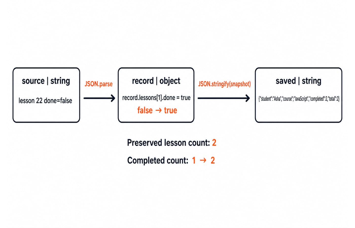 Four-stage JSON round trip: parse the source text into a record, flip lesson 22 to done, then stringify the snapshot back to text.