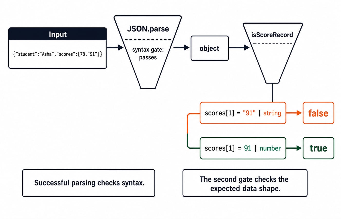 A validation funnel where JSON.parse passes on syntax but the shape check fails until the string 91 in scores becomes the number 91.