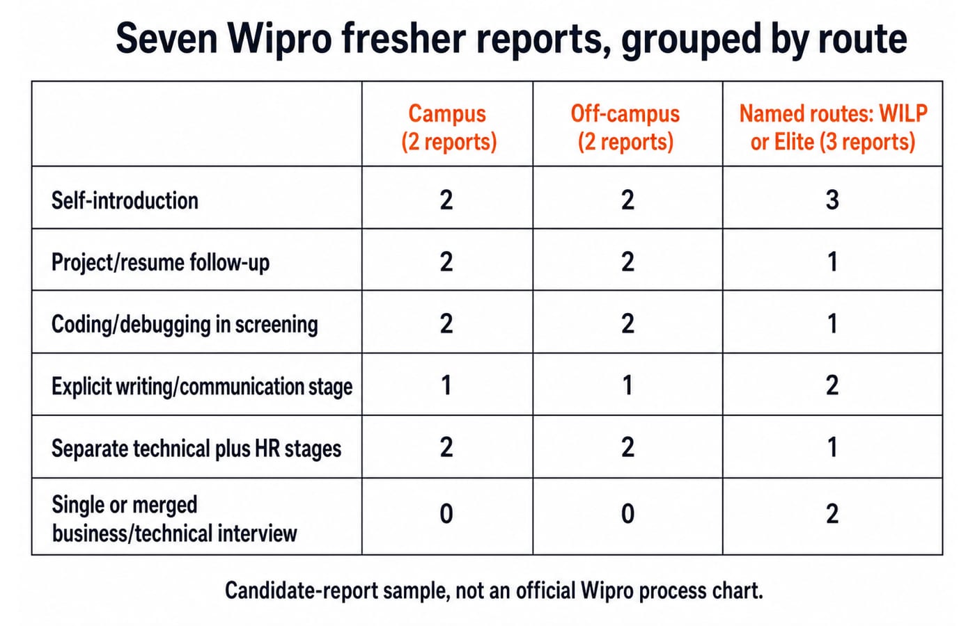 Evidence matrix counting six interview elements across seven Wipro fresher reports, grouped as campus, off-campus and WILP or Elite.