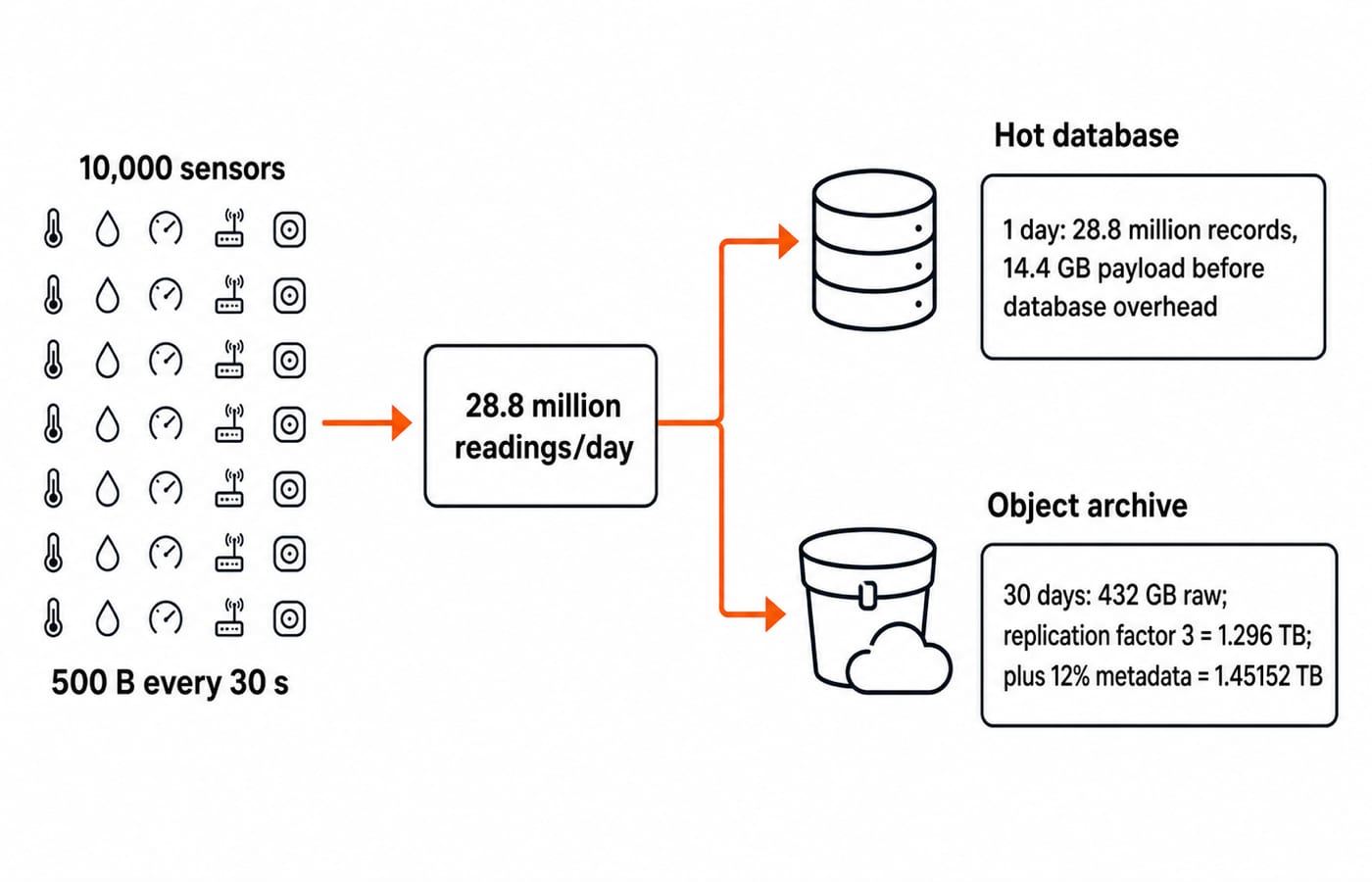 IoT data path sizing 10,000 sensors into a 14.4 GB daily hot store and a 1.45 TB replicated 30-day archive.