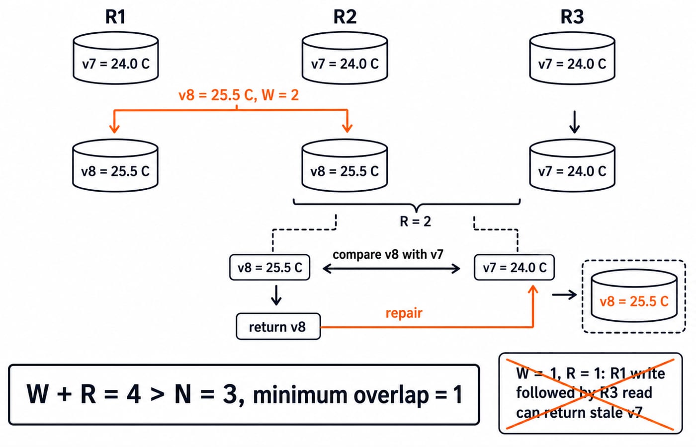 Quorum diagram of three replicas where a W=2 write and R=2 read overlap by one replica and return the newer value v8.